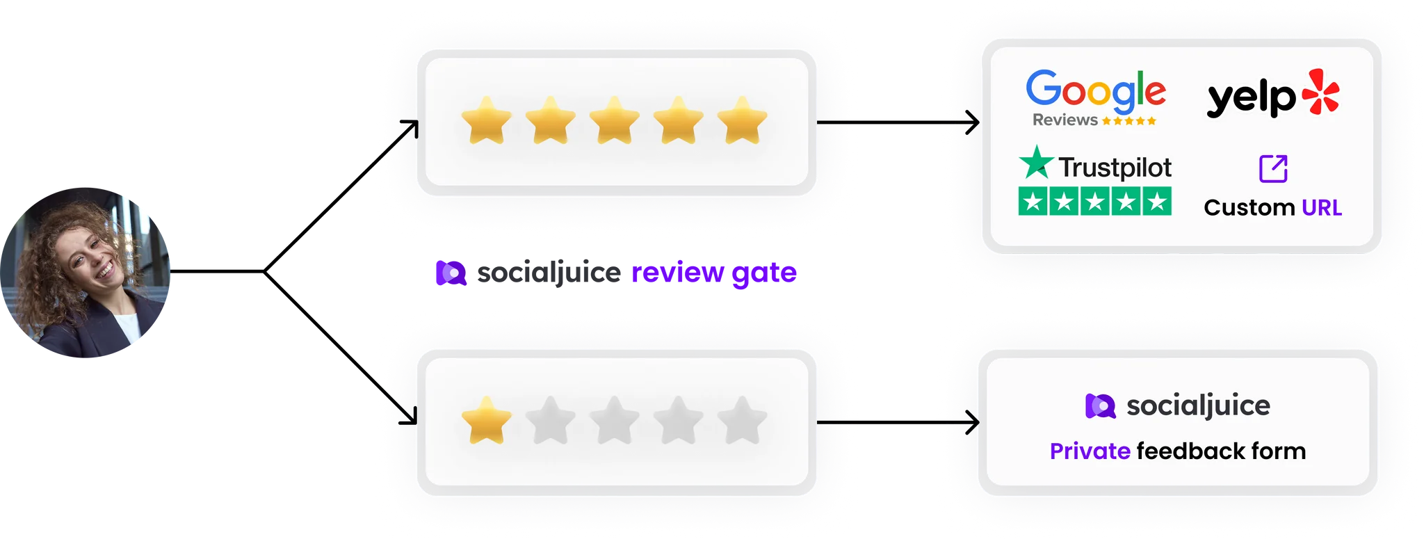 Socialjuice Gate - Get better reviews on Google, or any other platform with our new review gate.