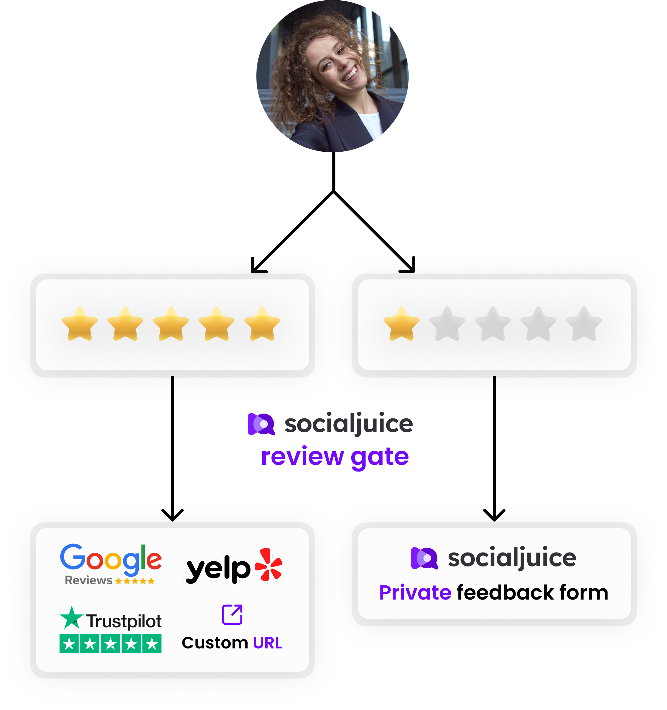 Socialjuice Gate - Get better reviews on Google, or any other platform with our new review gate.