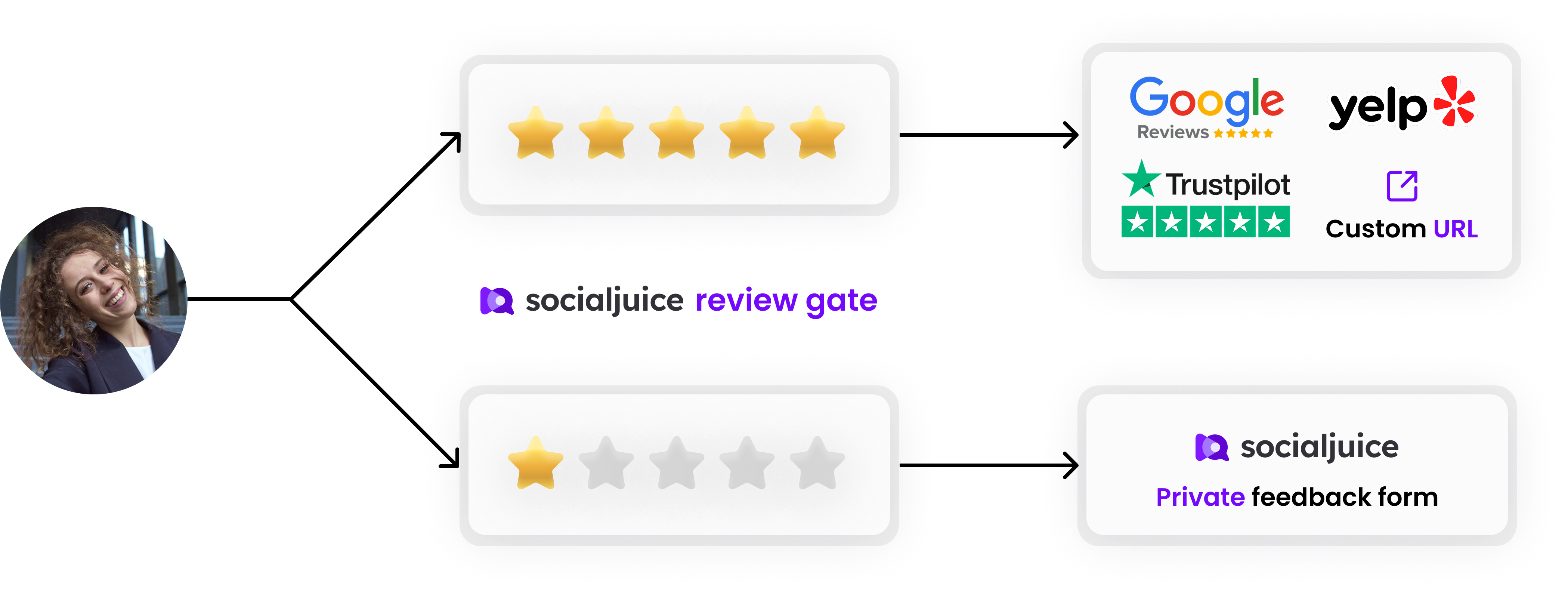 Socialjuice Gate - Get better reviews on Google, or any other platform with our new review gate.